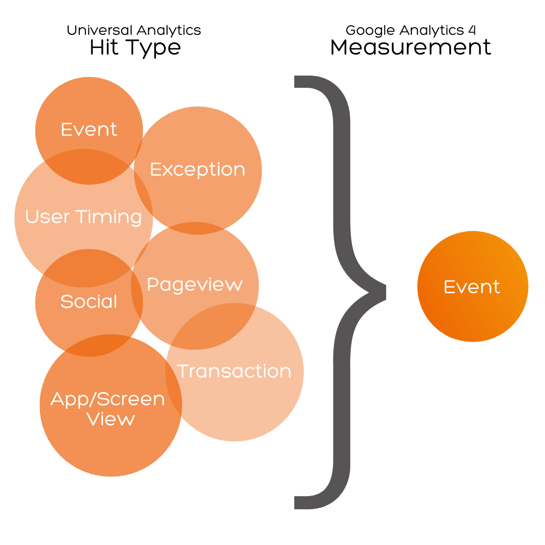 The Differences Between Google Analytics 4 (GA4) Versus Universal ...